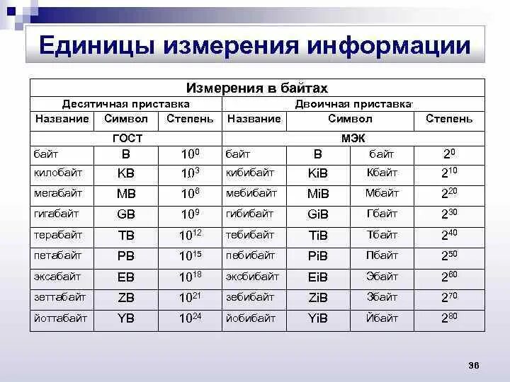 5 степень название. Десятичные приставки. Таблица десятичных приставок. Приставки по информатике. Приставки в информатике таблица.