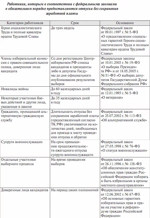 Отпуск за свой счет сколько можно максимально. Продолжительность отпуска без сохранения заработной платы. ТК статья 128 отпуск без сохранения. Отпуск без сохранения заработной платы таблица. Взять отпуск без сохранения заработной платы.