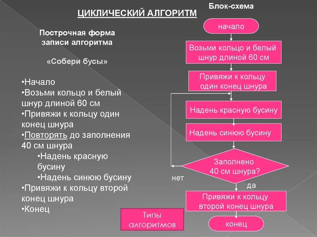 Алгоритм помой персики. Алгоритм презентации товара. Виды алгоритмов в информатике 5 класс. Расставь команды на схеме алгоритма помой персики. Алгоритмы презентация 6 класс