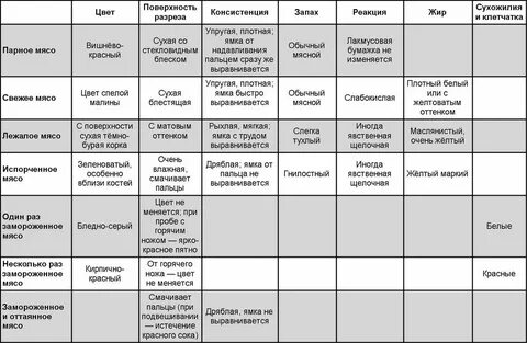 Признаки доброкачественного мяса