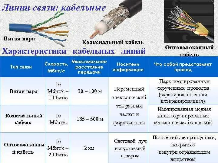 Категории сетевых кабелей. Кабельные линии витая пара коаксиальный кабель оптоволоконные. Витая пара оптоволокно коаксиальный кабель сравнительная таблица. Типы соединения Ethernet кабелей. Витая пара оптоволокно коаксиальный кабель.