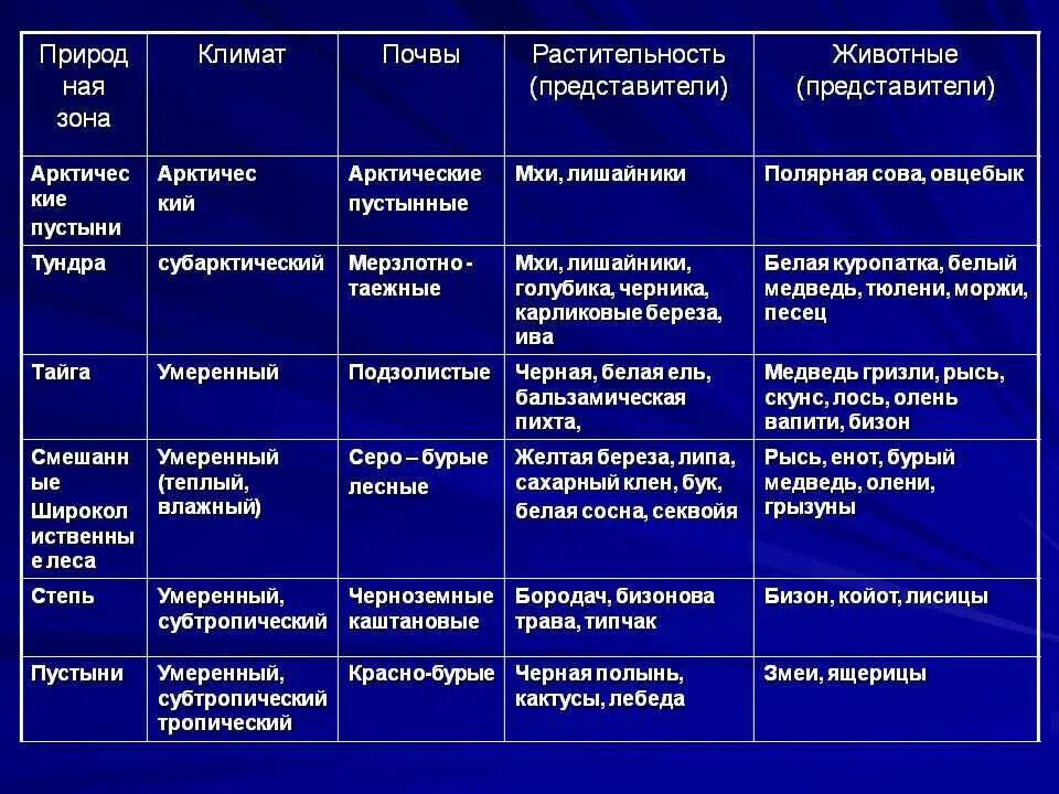 Природная зона климат почва растительность животный мир таблица. Таблица по географии 8 класс природные зоны России. Природная зона климат почва растения животные таблица. Таблица по географии 8 класс природные зоны. Различия между степью и тундрой