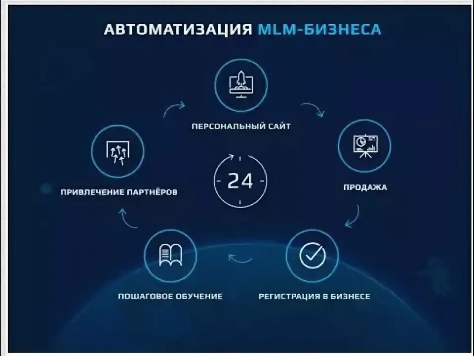 автоматизация млм