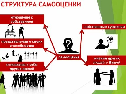 Структура самооценки личности