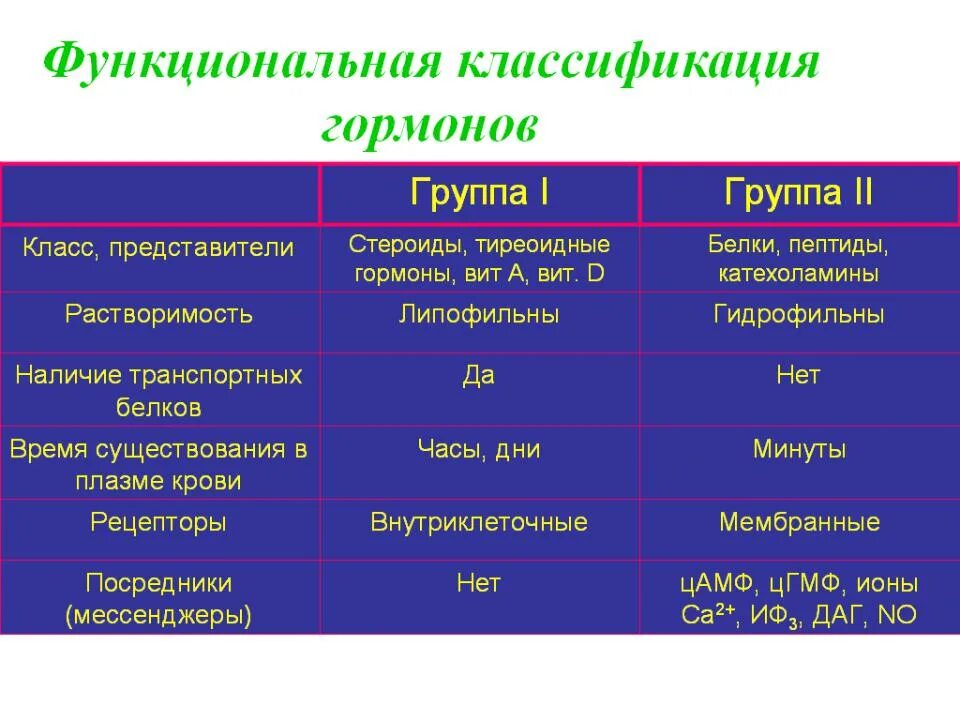 Врач назначающий гормоны. Гормоны. Классификация гормонов человека. Таблица основных гормонов. Три группы гормонов.