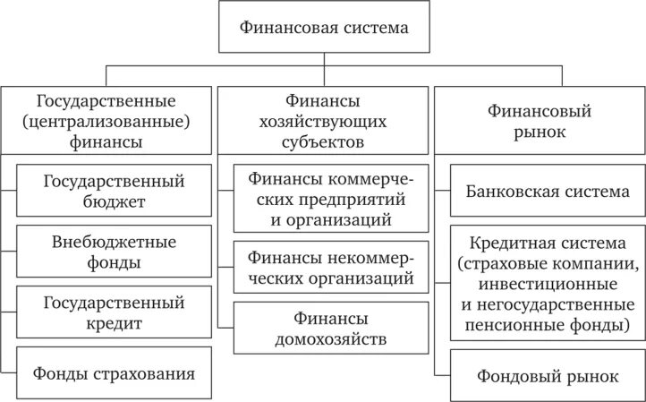 Элементами финансовой системы являются. Структура финансовой системы государства схема. Финансовая система РФ И ее структура. Понятие и структура финансовой системы России. Схема структура финансовой системы Российской Федерации.