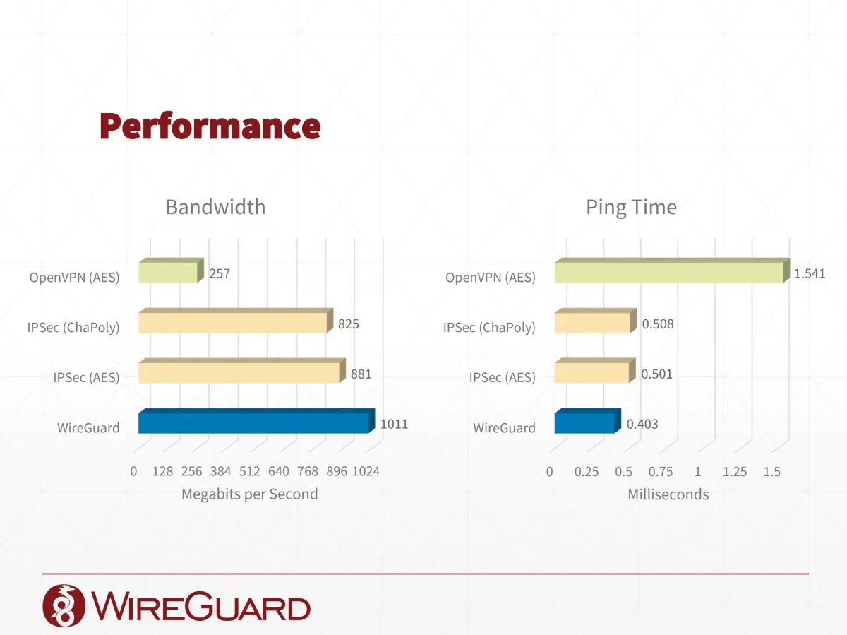 Wireguard vs openvpn. WIREGUARD OPENVPN. Протокол OPENVPN И WIREGUARD. Скорость WIREGUARD. Wire Guard андроид.