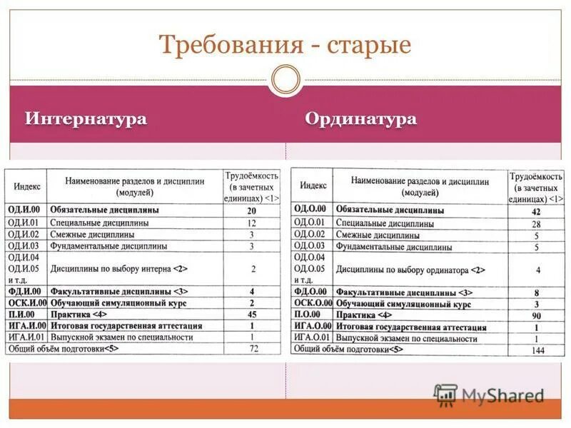 Ординатура сроки. Интернатура и ординатура. Что такое ординатура и аспирантура в медицине. Баллы за поступление в ординатуру. Специальности в ординатуре баллы.