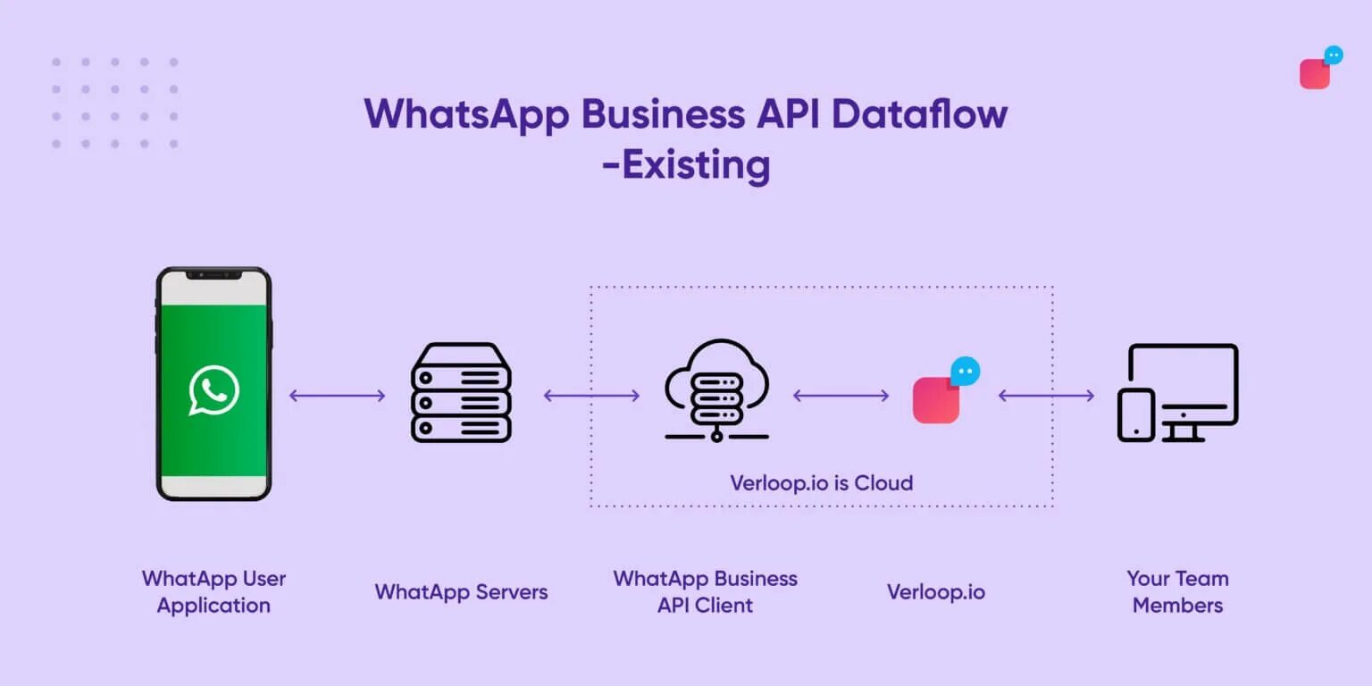 Апи ватсап. WHATSAPP Bizness API. WHATSAPP бизнес АПИ. Официальные WHATSAPP Business API. Преимущества ватсап бизнес.