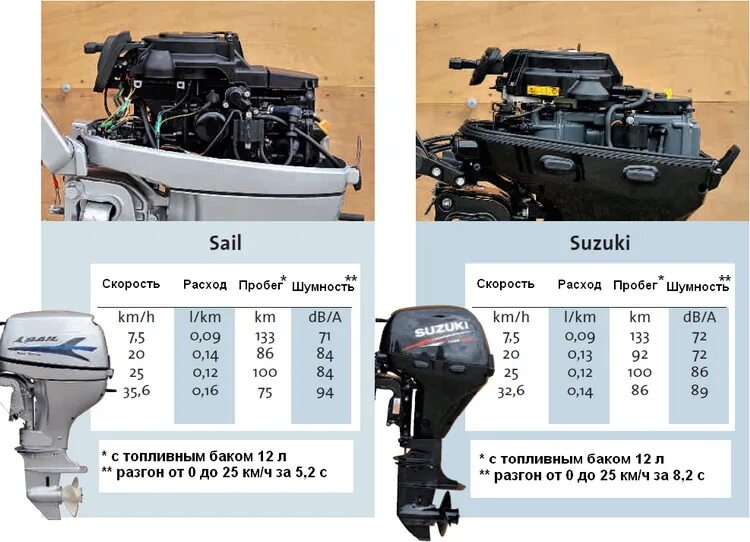 Скорость мотора 9.8. Yamaha 15 подвесной Лодочный мотор. Лодочный двигатель Ямаха 9.9. Мотор 30 лс Лодочный Сузуки 2 тактный. Лодочный мотор Suzuki 9.9 2008.