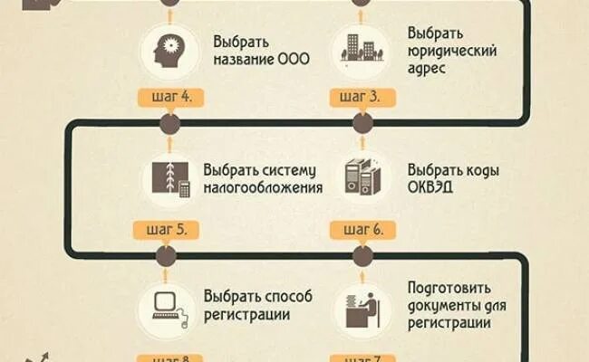 Пошаговое открытие ооо. Этапы регистрации ООО. Стадии открытия ООО. Порядок регистрации ООО. Схема открытия ООО.