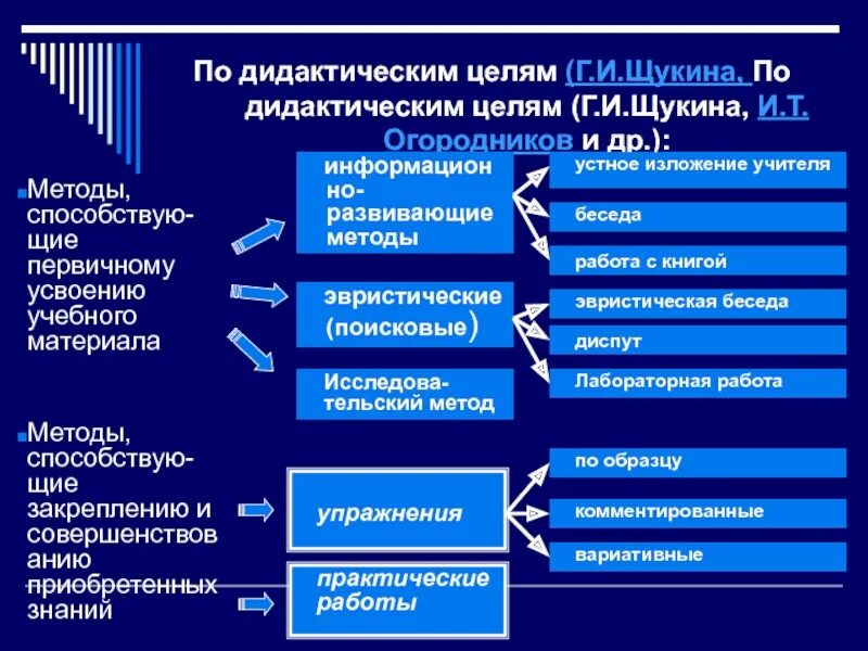 Дидактические методы классификация. Методы обучения по дидактическим целям. По дидактической цели. Классификация методов по дидактическим целям. Щукина и огородников методы.