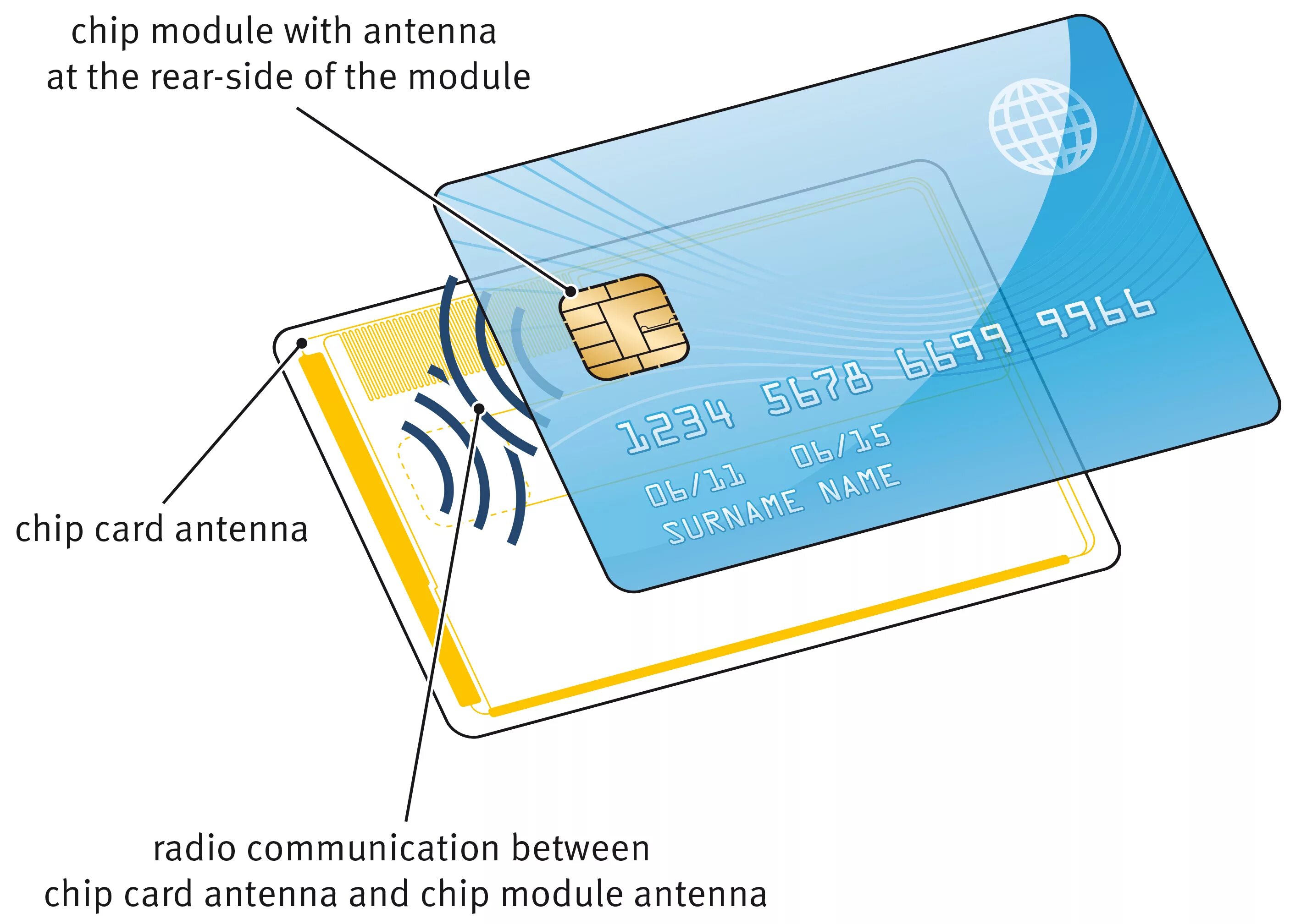 NFC чип в карте. Где находится NFC чип в пластиковой карте. Конструкция пластиковой карты с NFC. NFC чип расположение на банковской карте.