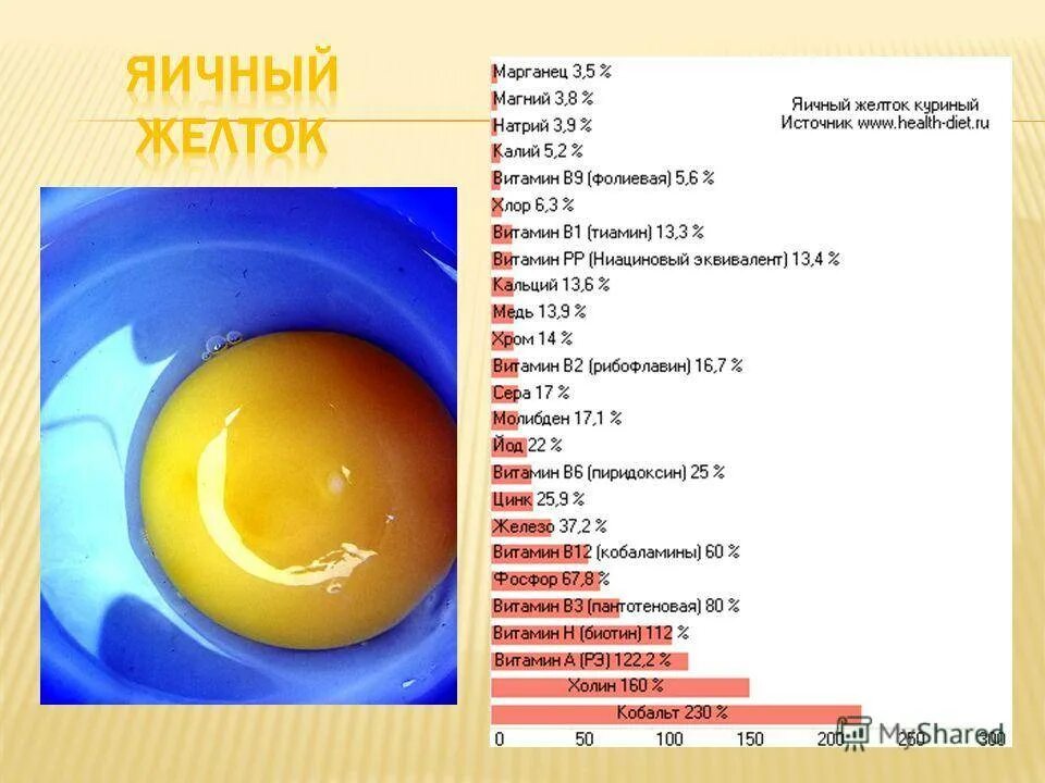 Содержание углеводов в яйцах куриных. Содержание белка в яйце белок и желток. яичный желток витамины.