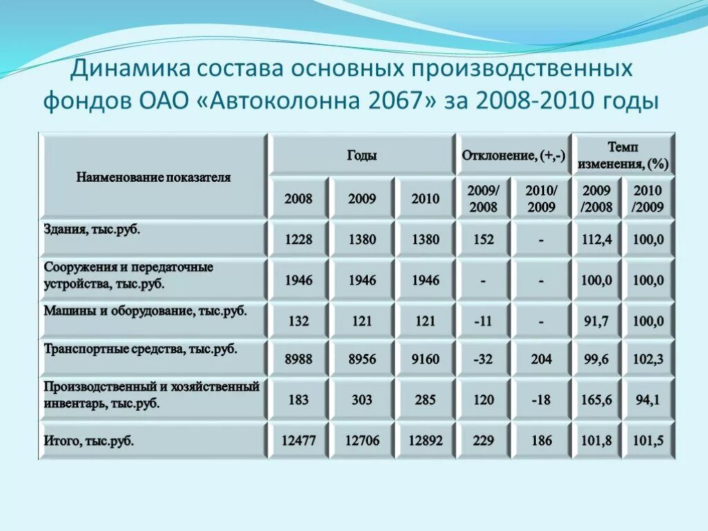 Состав и основные показатели. Динамика основных производственных фондов. Анализ основных производственных фондов предприятия. Динамика структуры основных фондов. Динамика основных фондов предприятия.