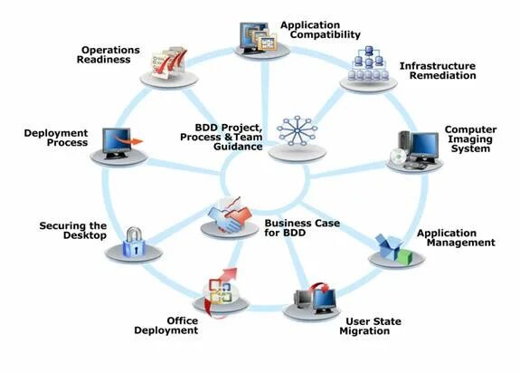 Processing operations