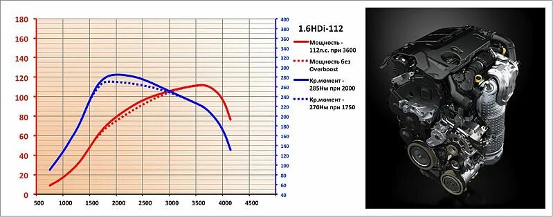 Ситроен c4 крутящий момент график. 1.6 HDI крутящий момент. Пежо 408 дизель модель двигателя. Ситроен с4 график крутящего момента.