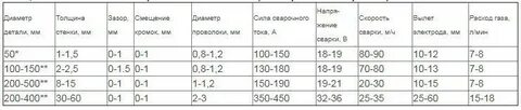 Скорость подачи сварочного полуавтомата
