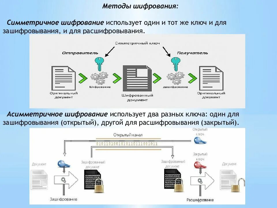 Симметричные ключи шифрования протоколы. Симметричный и асимметричный метод шифрования. Принципы шифрования. Как используется шифрование