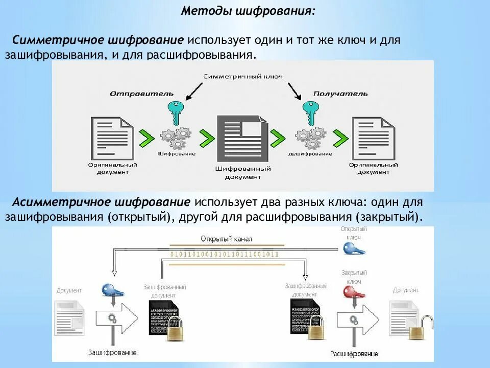 Для шифрования данных используется