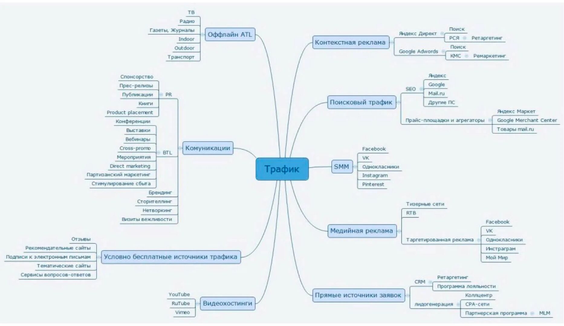 Путь трафика. Источники трафика. Источники трафика в интернете. Схема продвижения в интернете. Виды трафика.