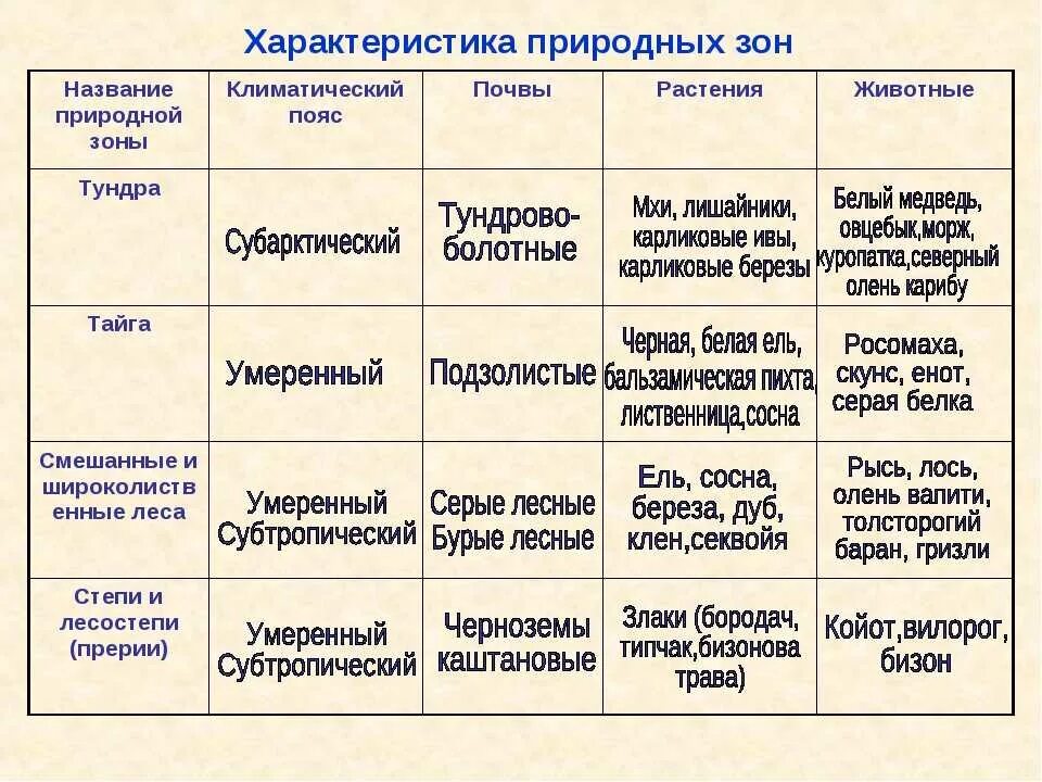 Климат природных зон таблица. Климат природных зон таблица
