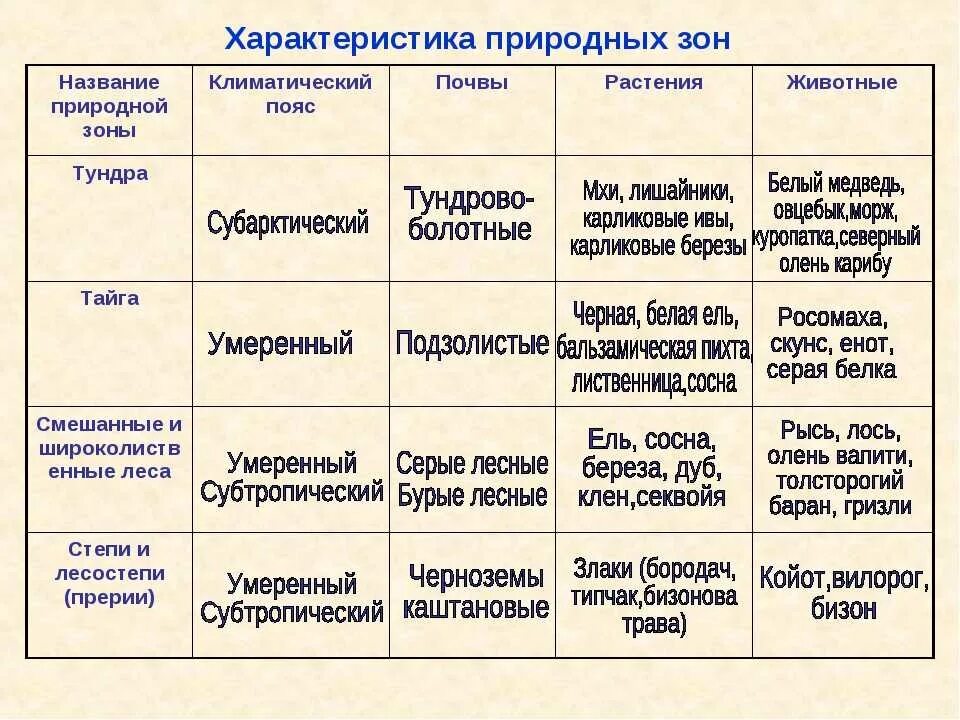 Дайте объяснения выявленным климатическим различиям. Природные зоны Северной Америки 7 класс таблица. Характеристика природных зон 7 класс география. Таблица характеристика природных зон. Характеристика природных зон Северной Америки таблица.