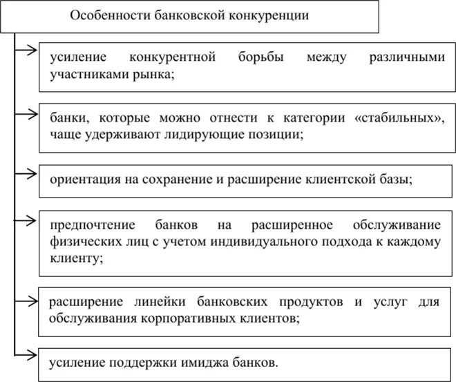 Особенности банковской конкуренции. Особенности банков. Особенности конкуренции. Особенности рынка банковских услуг. Банковские услуги сфера