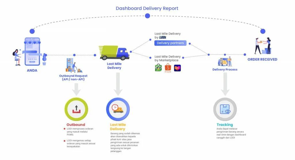 Юнекс последняя миля. Last Mile delivery. Последняя миля. Доставка последней мили схема. Сервисы доставки последней мили.