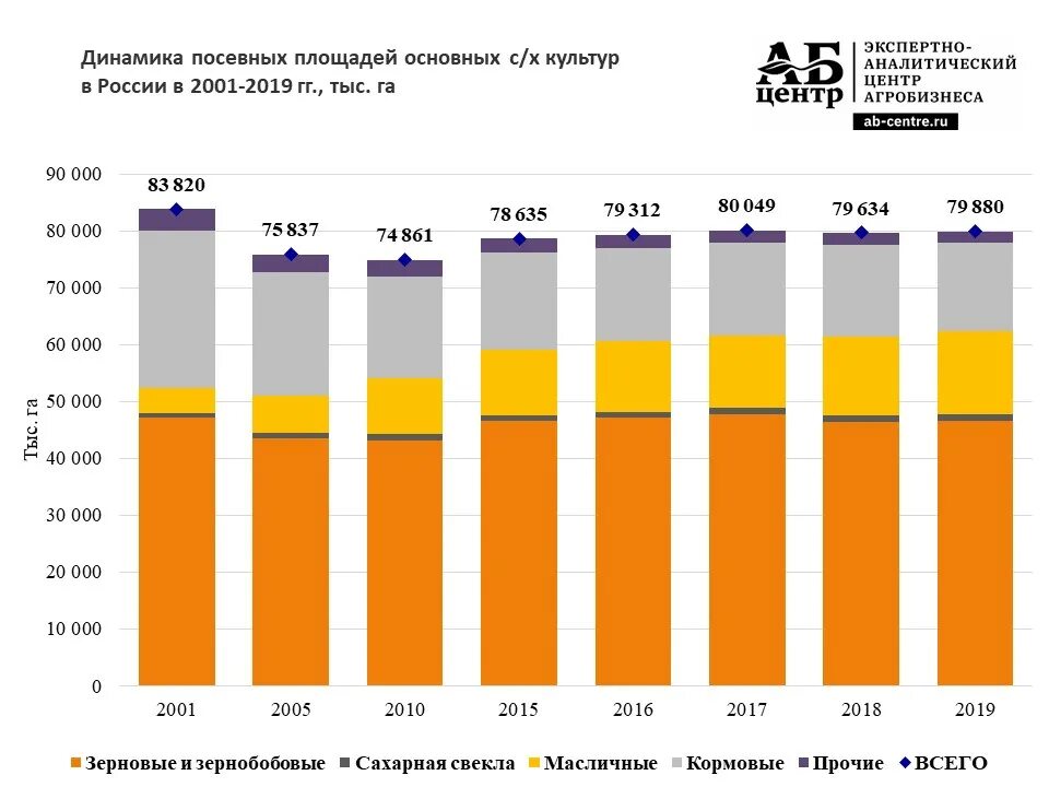 Структура посевных площадей сельскохозяйственных культур в России. Площадь посевов в России. Площадь посевов пшеницы в России. Площадь посевов зерновых культур.