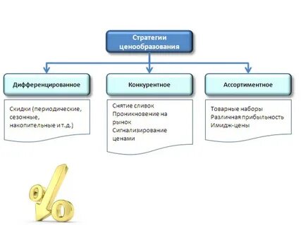 Ценовая политика стратегии ценообразования