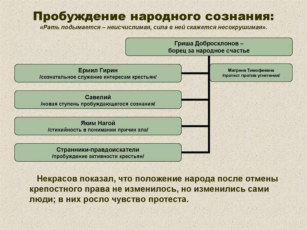 Пробуждение анализ. . Структура фольклорного сознания.. Народ без национального сознания есть. Народное Пробуждение.