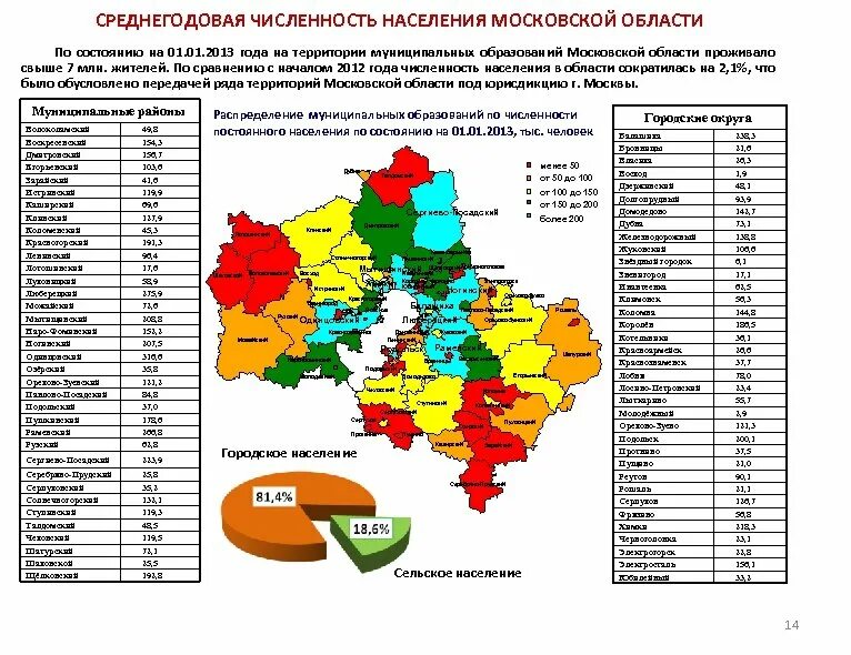 Московская область городское население