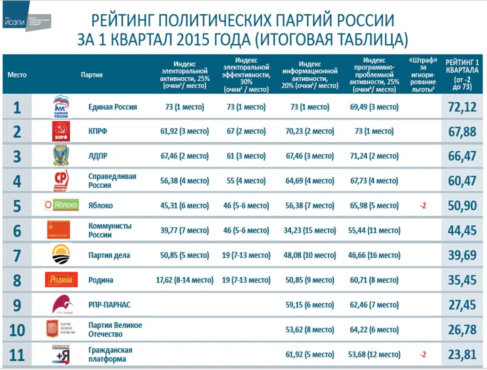 На каком месте партии. На каком месте партии