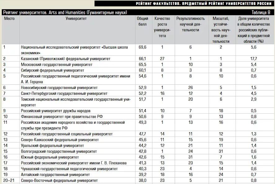 Топ факультетов России. Список факультетов в вузах России. Список федеральных вузов. Рейтинг вузов России. Места университетов в россии