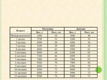 Вес ребенка в 3 4 месяца