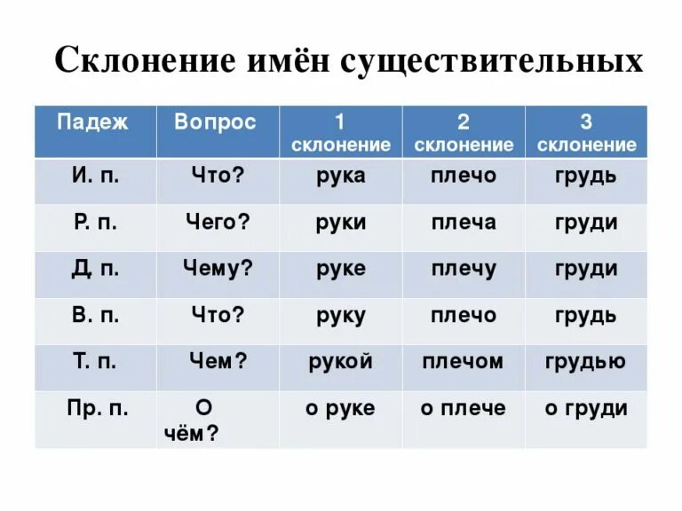 Падеж слова врач. Склонение существительных таблица по падежам. Изменение по падежам существительных 1 склонения. Изменение по падежам существительных 3 склонения. Склонение имен существительных по падежам примеры.