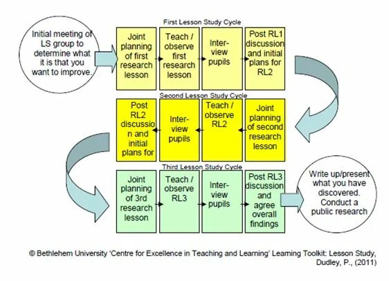 Что является конечным результатом lesson study. Циклы lesson study. цикл проведения лессон стади. цикл исследования lesson study этапы. кейс лессон стади.