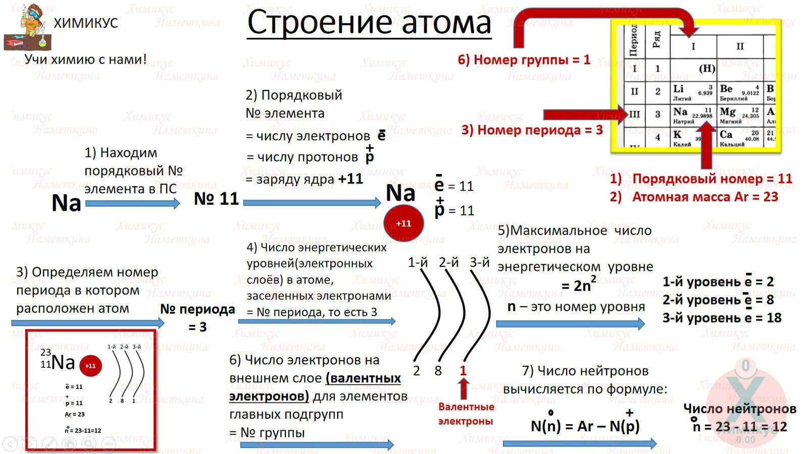 Строение атома химия 8 класс таблица Электронная схема строения атома s