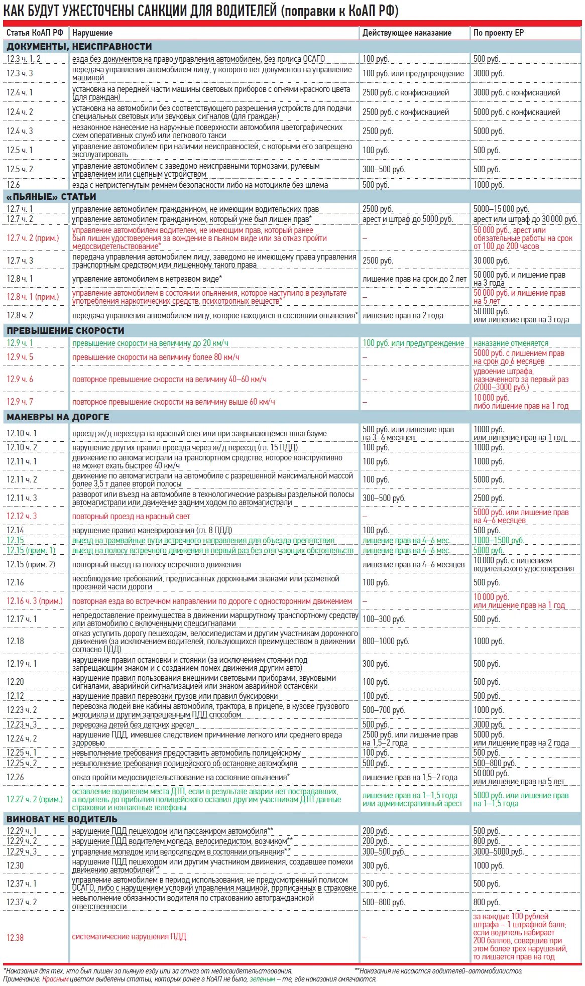 Наказание за управление автомобилем. Ст 12.7 КОАП РФ. Пункт 2.7 ПДД. 12.7Ч1 пункт правил ПДД. Штраф за нарушение ПДД П. 12.7.