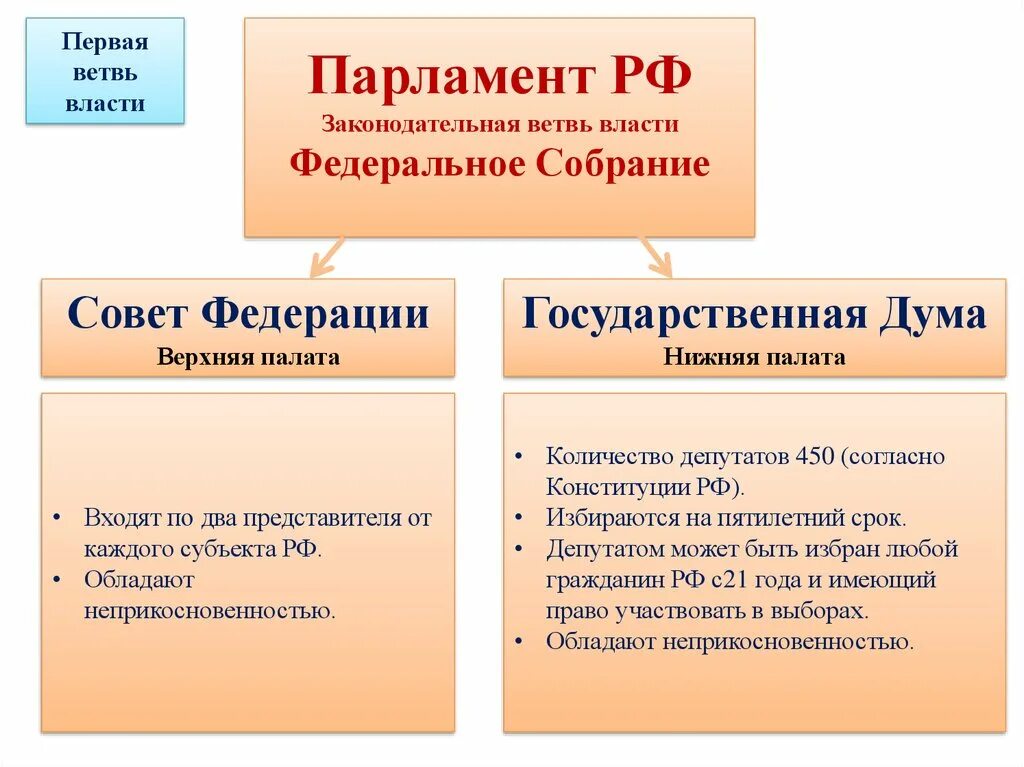 Федеральное собрание относится к ветви