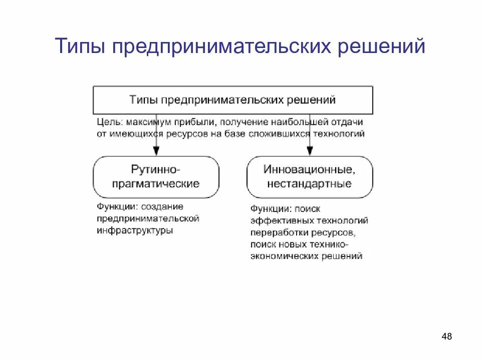 Результаты хозяйственных решений. Типы предпринимательских решений. Типы предпринимательских предпринимательских решений. Предпринимательское решение это. Технология принятия предпринимательских решений.