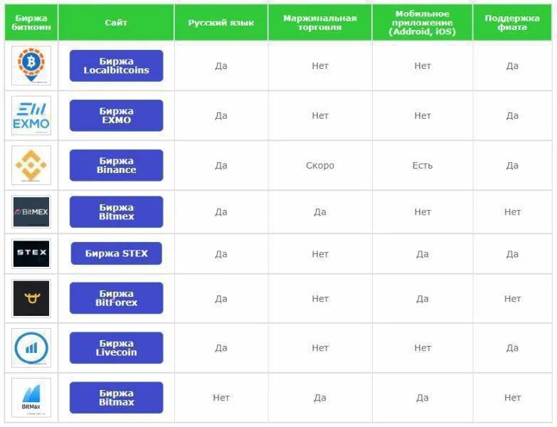 Какая биржа лучше в россии. Список криптобирж. Самые крупные криптобиржи. Самые популярные биржи криптовалют в России. Сравнение криптобирж таблица.