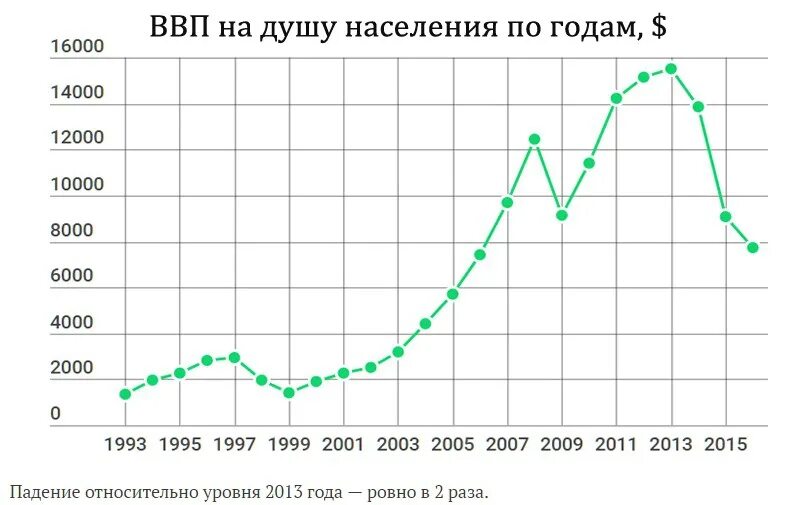 Ввп на душу населения россия по годам