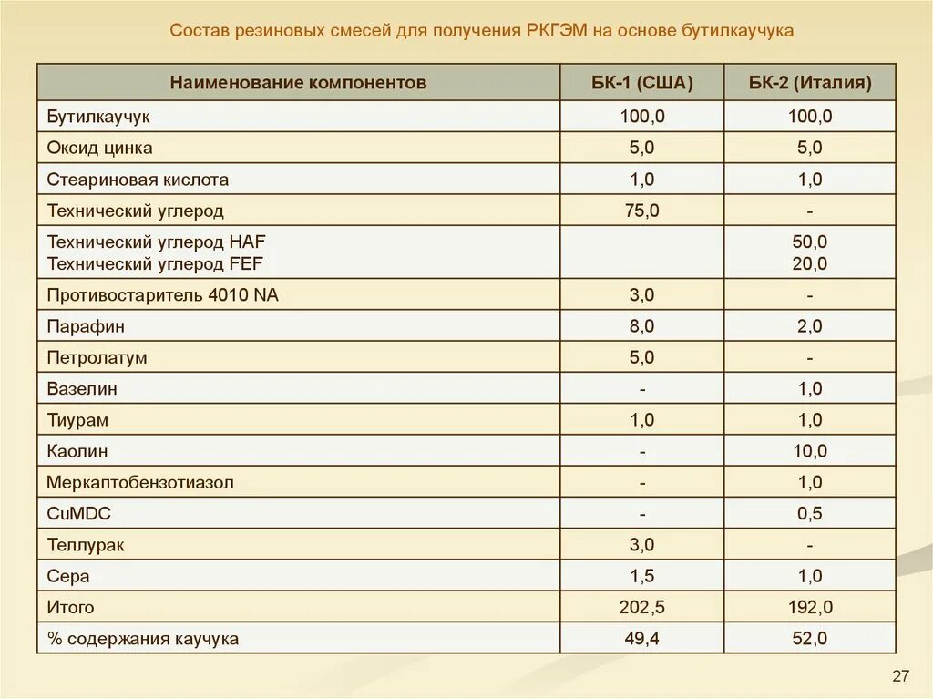 Рецептура резиновой смеси. Состав резиновой смеси. Состав резиновой смеси. Состав резины таблица. Усадка резиновой смеси таблица.