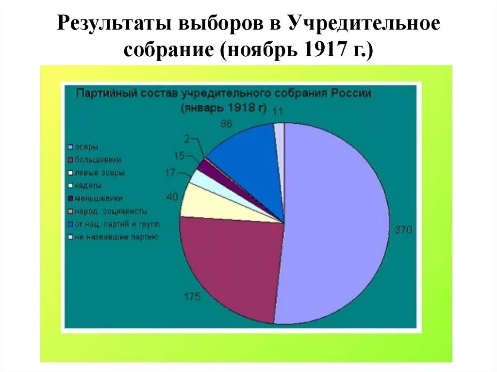 Партийный состав учредительного собрания 1918. Выборы в учредительное собрание 1917 итоги. Итоги учредительного собрания 1917. Партии учредительного собрания 1917. Партии большинства учредительного собрания правые