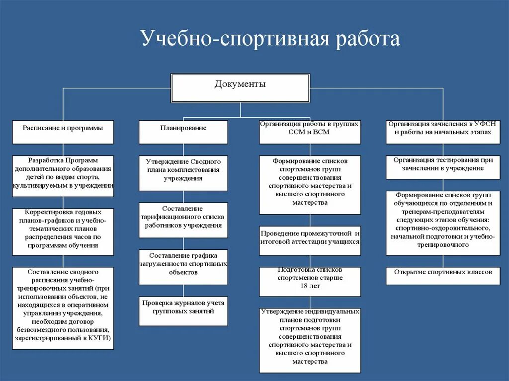 Учебно спортивная работа. Физкультурно образовательные программы. Структура учебно спортивной занятий. Виды образовательных программ спортивных.