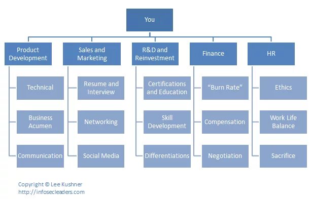 Kinds of departments