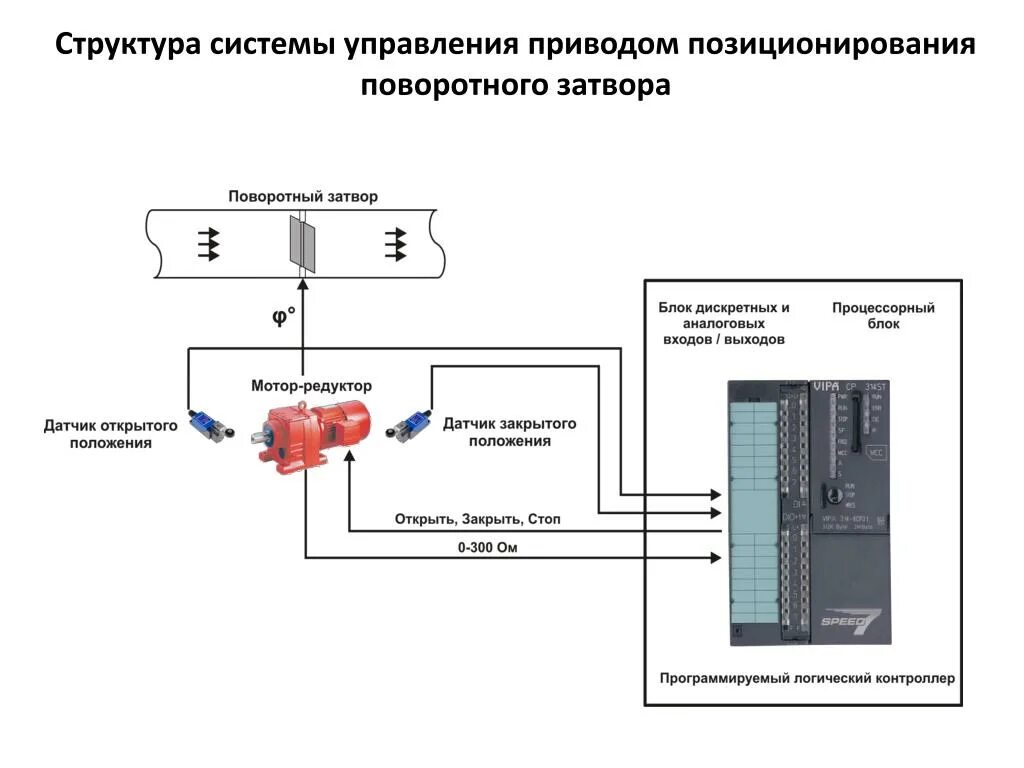 Датчик вход выход. Блок система управления электроприводом. Схема аналогового входа ПЛК. Блок схема систему управления электроприводом. Схема подключения 10 дисковых затворов с электроприводом.