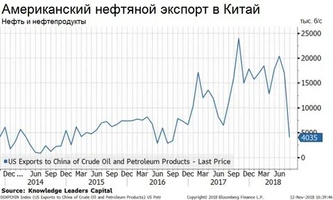 Нефть 2014